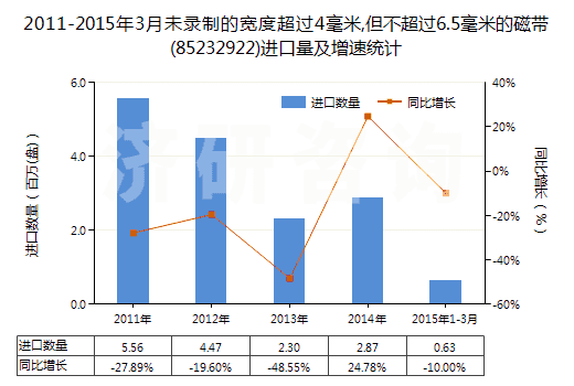 2011-2015年3月未錄制的寬度超過4毫米,但不超過6.5毫米的磁帶(85232922)進(jìn)口量及增速統(tǒng)計(jì)